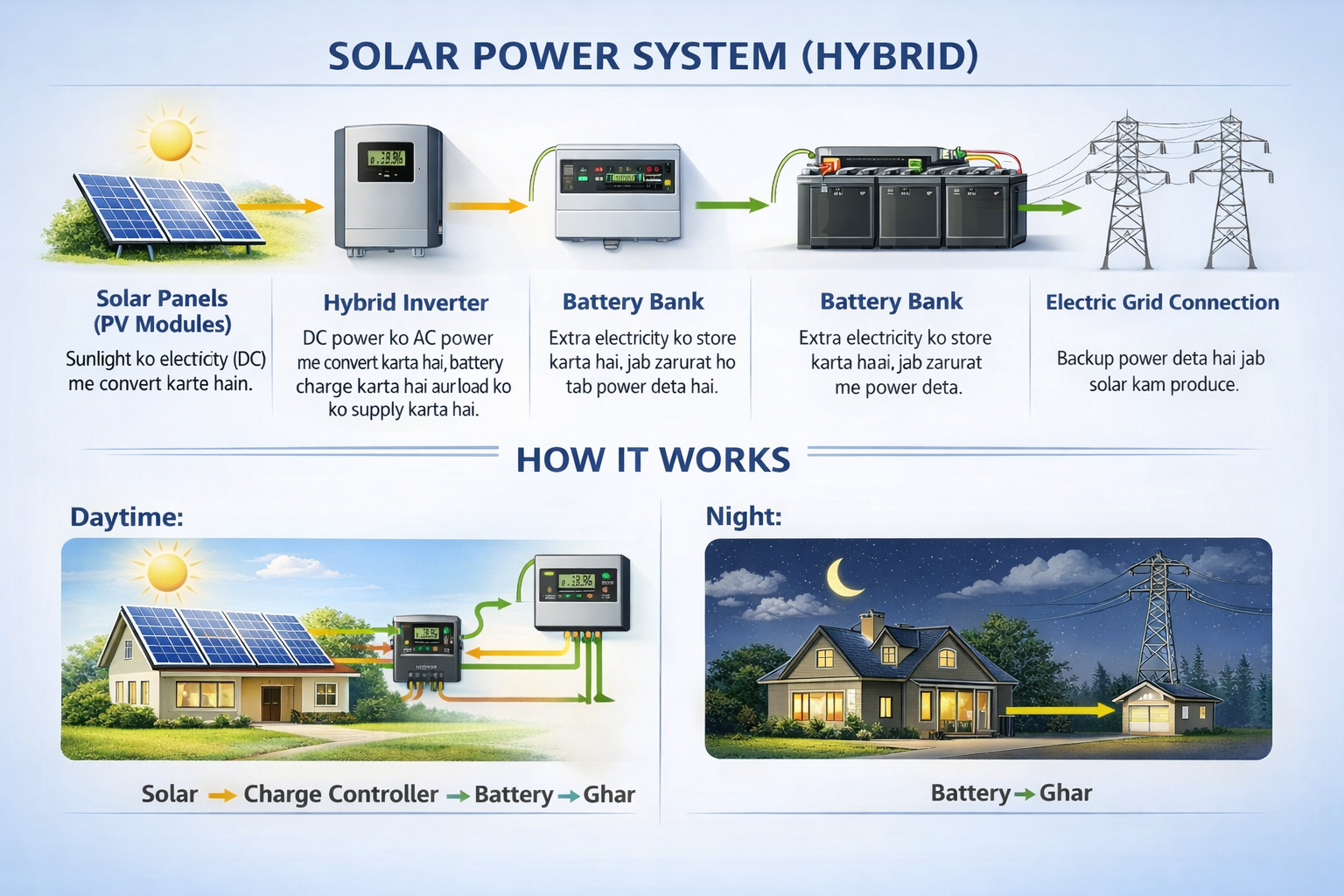 Hybrid solar system combining grid and battery
