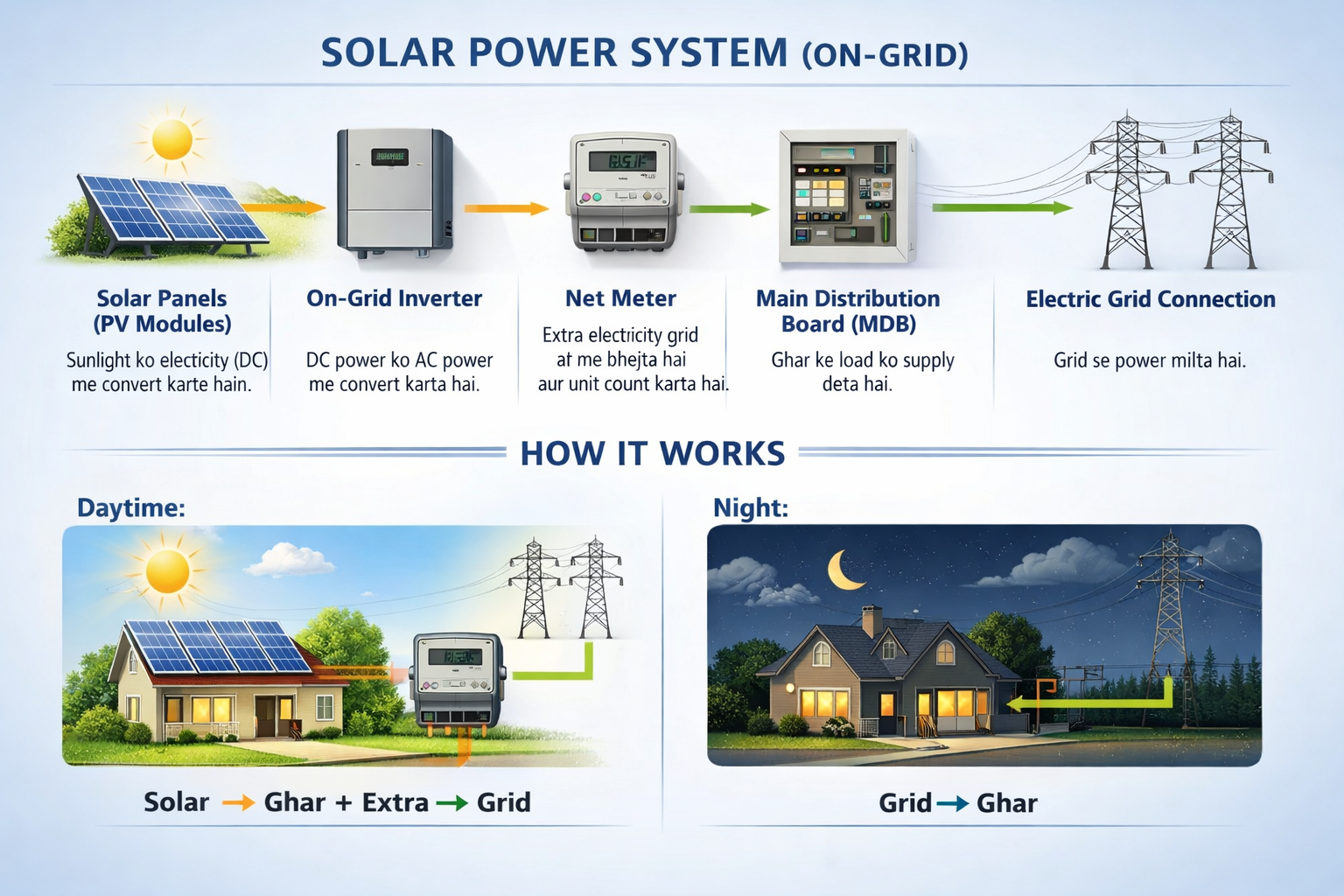 On-grid solar system installation